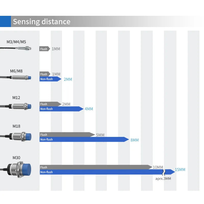 GTRIC M18 Series Industrial Proximity Switch Sensor Non-contact Distance 5mm 8mm NPN PNP 12-24V Non-Flush Flush
